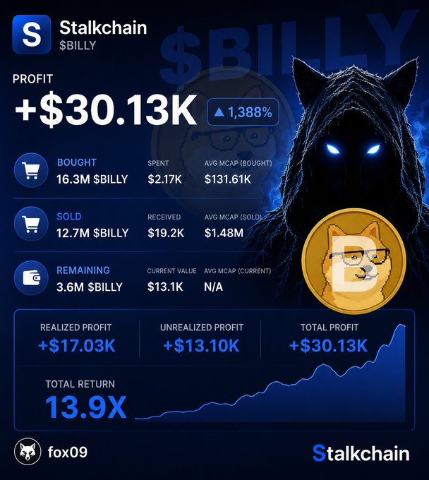 A Stalkchain graphic shows a $BILLY wallet turning $2.17K into $30.13K profit, a 1,388% gain and 13.9× total return. It details 16.3M $BILLY bought at $131.61K average market cap, 12.7M sold for $19.2K, and 3.6M remaining worth $13.1K, matching wallet DAEdBmTPEKM6xkwfzC3d411QUe6coKpkND6UURa4CvHC.