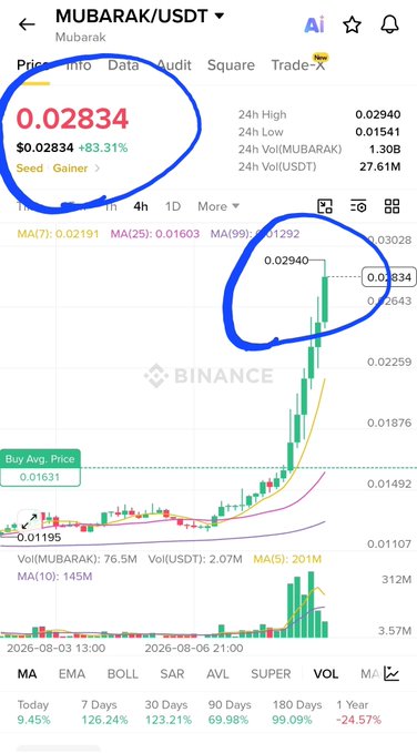 A Binance trading chart shows MUBARAK/USDT at $0.02834 (+83.31%), highlighted with the 24h high of $0.02940 circled and a sharp upward price spike visible on the 1H timeframe. The image supports the post's claim that $MUBARAK is a leading gainer on Binance, visually demonstrating the significant pump referenced in the caption.