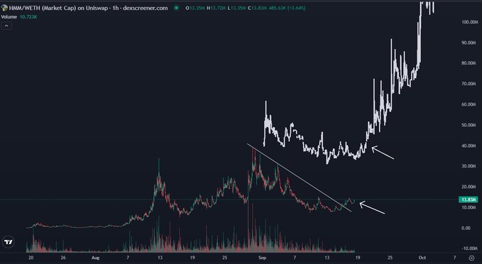 A candlestick chart of HMM/WETH on Uniswap shows a strong bullish trend with the price surging from around 10M to 100M, accompanied by increasing trading volume and highlighted breakout points indicated by white arrows. The chart visually reinforces the post's bullish sentiment about $HMM (CASHCAT), illustrating the dramatic price appreciation described as "Cat season" returning on Robinhood Chain.
