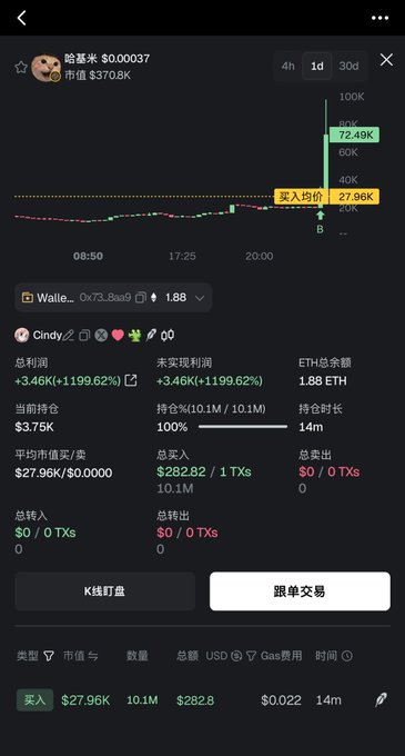 A screenshot of a meme coin trading interface showing $哈基米 (Hacky Mi) with a market cap of $370K, currently priced around $72.49K after entry at $27.96K, displaying a green candlestick chart and a user's portfolio showing a +1199.62% unrealized profit. The image visually supports the post's thesis by showing the rapid 2x+ price surge of Hacky Mi, illustrating how the "cat narrative" drove significant gains.