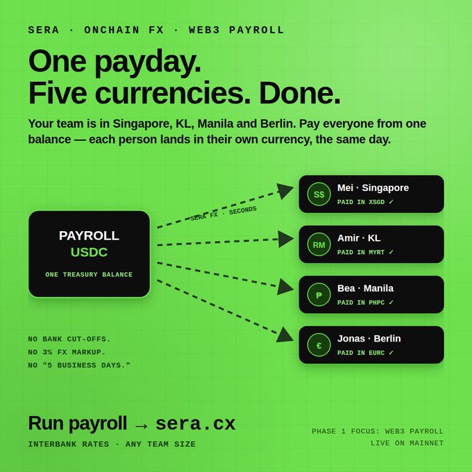 A bright green Sera (sera.cx) marketing graphic titled "One payday. Five currencies. Done." showing a single USDC payroll treasury balance fanning out via dashed arrows to recipients Mei in Singapore (XSGD), Amir in KL (MYR), Bea in Manila (PHP), and Jonas in Berlin (EUR), with tags reading "Web3 Payroll," "Phase 1 Focus," and "Live on Mainnet."