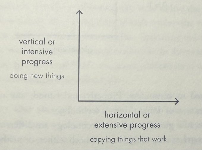 A conceptual diagram showing two axes of progress: "vertical or intensive progress - doing new things" on the y-axis and "horizontal or extensive progress - copying things that work" on the x-axis. The image relates to the post by providing a framework for evaluating whether the XRP Ledger represents innovative advancement or replication of existing successful technologies.

The XRP Ledger would fall on the **horizontal axis** — replicating existing blockchain/settlement layer designs rather than introducing fundamentally new primitives.