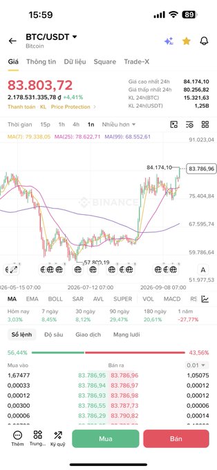 A mobile trading app screenshot showing the BTC/USDT trading pair on Binance, with a current price of 83,803.72, showing a +4.41% increase over 24 hours and various MA indicators (MA(7), MA(25), MA(99)).