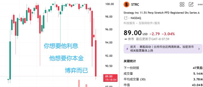 The image shows a screenshot of a stock chart, with the title "市场投资渠道" displayed at the top. The chart displays the price of Bitcoin over time, with red bars representing the high and low points in the price history. The post also includes information about the current price of Bitcoin, which is $79.00 per token.