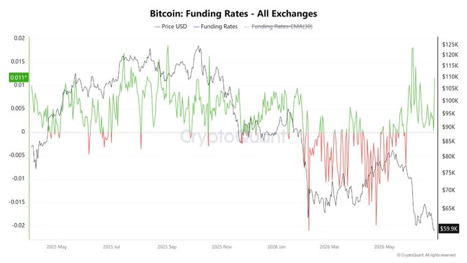 A chart titled "Bitcoin: Funding Rates - All Exchanges" from CryptoQuant tracks BTC price USD against funding rates and an EMA(60) of funding rates from May 2025 through May 2026, with the current price highlighted at $59.9K and a funding rate of 0.011%. The green-shaded positive funding rate spike at the far right aligns with the post's claim that BTC funding just turned positive, historically a precursor to bull traps as long positions become crowded and vulnerable to a sharp reversal.