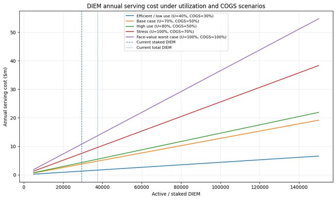 A line chart titled 'DIEM annual serving cost under utilization and COGS scenarios' plotting five cost scenarios (Efficient, Base case, High use, Stress, Face-value worst case) against active/staked DIEM up to 150,000.