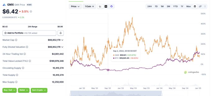 The image shows an Excel chart displaying a stock price for Bitcoin and GMX over time. It appears that during the bear market in early September 2002, the Bitcoin price experienced a significant increase of 221% while the GMX price dropped by 57%. The chart is set against a green background with text providing context about this historical event, indicating how Bitcoin's high value and correlation to the bear market may have influenced investors' decisions.
