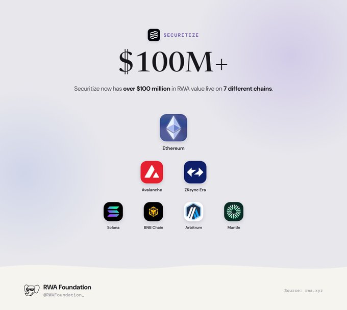 A promotional graphic showing '$100M+' for Securitize, indicating 'over $100 million in RWA value live on 7 different chains', with logos for Ethereum, Avalanche, ZKsync Era, Solana, BNB Chain, Arbitrum, and Mantle, credited to RWA Foundation.