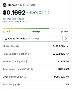A screenshot of the Derive (DRV) token's market price page showing it at $0.1692, up 41.6% in 24 hours, alongside supporting metrics including a $169.022M market cap, $110.45M TVL, and a 24-hour trading range of $0.1148–$0.1914, visually confirming the post's claim of a ~40% price surge following its listing on Korean exchanges Upbit and Bithumb.