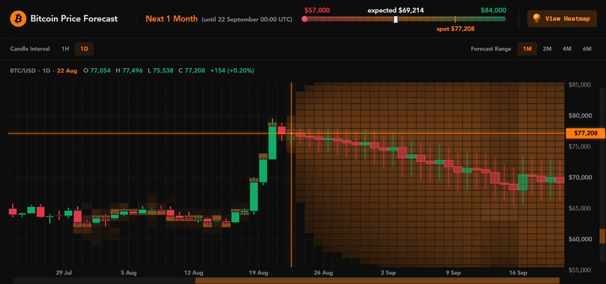 A Bitcoin price forecast chart showing a 1-month prediction with an expected value of $69,214, displayed against a dark background with red and green candlestick data.