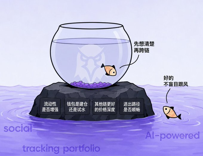 An illustration shows a fishbowl on a rock with a fish inside saying "先想清楚再踏链" (Think clearly before stepping into the chain), while another fish outside says "好的，不盲目跟风" (Okay, won't follow the trend blindly). The base shows text "social tracking portfolio" and "AI-powered" with Chinese text about liquidity, wallet, chains, and exit paths.