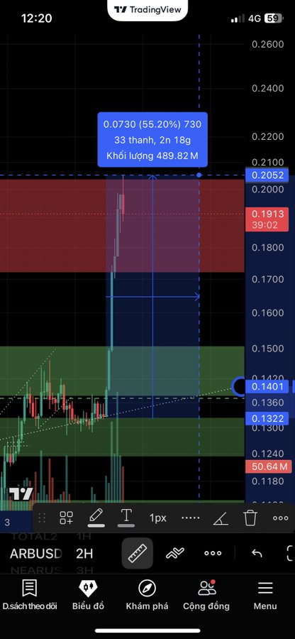 A TradingView stock chart screenshot in Vietnamese, showing the ticker "ARBUSD" with a large price spike, displaying values like "0.0730 (55.20%)" and "Khối lượng 489.82 M" within a red resistance zone.