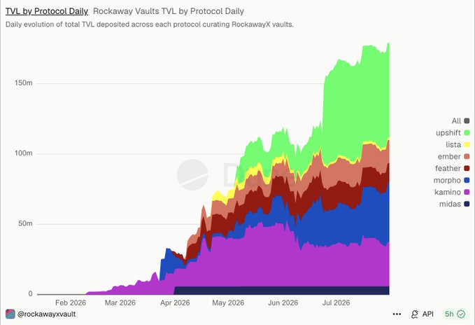 A DefiLlama-style chart titled 'TVL by Protocol Daily - Rockaway Vaults TVL by Protocol Daily' showing daily evolution of total TVL from Feb 2026 to Jul 2026, broken down by protocols including All, upshift, lista, ember, feather, morpho, kamino, and midas.