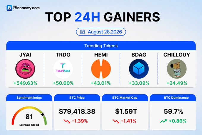 A Biconomy.com infographic showing TOP 24H GAINERS on August 28, 2026, featuring trending tokens JYAI (+549.63%), TRDO (+50.00%), HEMI (+43.01%), BDAG (+33.09%), and CHILLGUY (+24.49%), with BTC at $79,418.38 and a sentiment index of 81 (Extreme Greed).