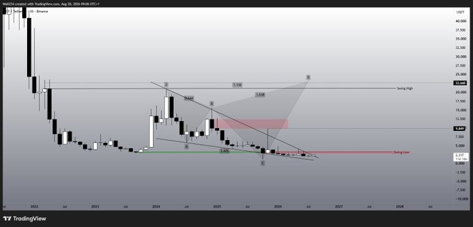The image shows a TradingView monthly candlestick chart of $ICP (priced in USDT) displaying an extended bearish structure with annotated harmonic/wave pattern levels, including a "Swing High" at ~22.408 and "Swing Low" forming near the chart's bottom, consistent with the caption "Last $ICP chart" highlighting the cryptocurrency's multi-year downtrend.