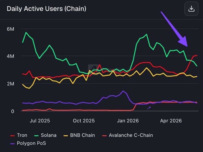 "The most important growth stories in crypto are not always the ones dominating headlines. While market attention shifted between narratives, trends, and speculative cycles, $TRON continued focusing on something much more sustainable: building infrastructure that people actually".