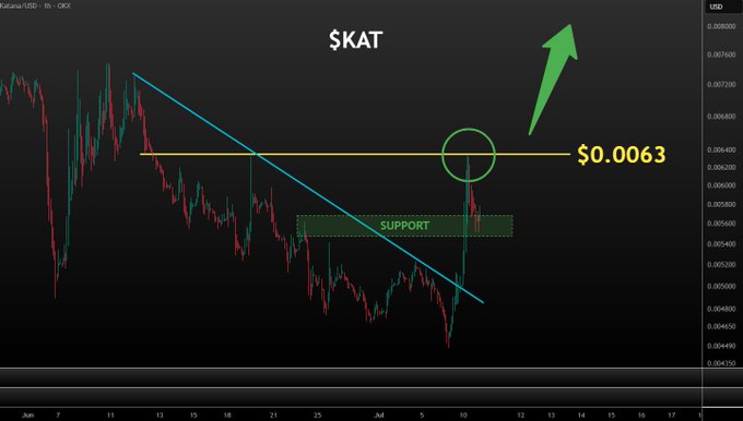 The image shows a KatalunaUSD (KAT/USD) chart on OKX with a downward trendline, highlighting a bounce off the $0.0055 support level and a rejection at the $0.0063 resistance level, marked with a green circle and arrow indicating a potential breakout. The annotated price targets of $0.0063 breakout resistance and $0.0055 support align with the post's analysis of a potential move toward $0.01–$0.02 targets.