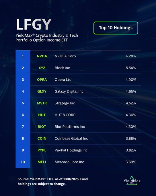 An infographic lists the YieldMax Crypto Industry & Tech Portfolio Option Income ETF (ticker LFGY), “Top 10 Holdings,” as of 10/8/2026: NVDA (NVIDIA Corp) 6.28%, XYZ (Block Inc) 5.54%, OPRA (Opera Ltd) 4.90%, GLXY (Galaxy Digital Inc) 4.65%, MSTR (Strategy Inc) 4.52%, HUT (HUT 8 CORP) 4.36%, RIOT (Riot Platforms Inc) 4.30%, COIN (Coinbase Global Inc) 3.88%, PYPL (PayPal Holdings Inc) 3.82%, and MELI (MercadoLibre Inc) 3.69%.