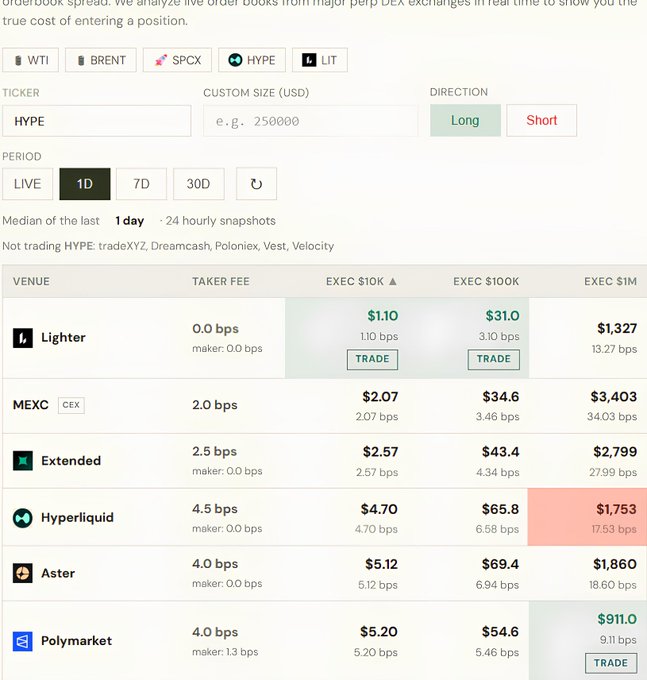 A comparison table of order book spread and execution costs for the HYPE token across venues like Lighter, MEXC, Extended, Hyperliquid, Aster, and Polymarket.