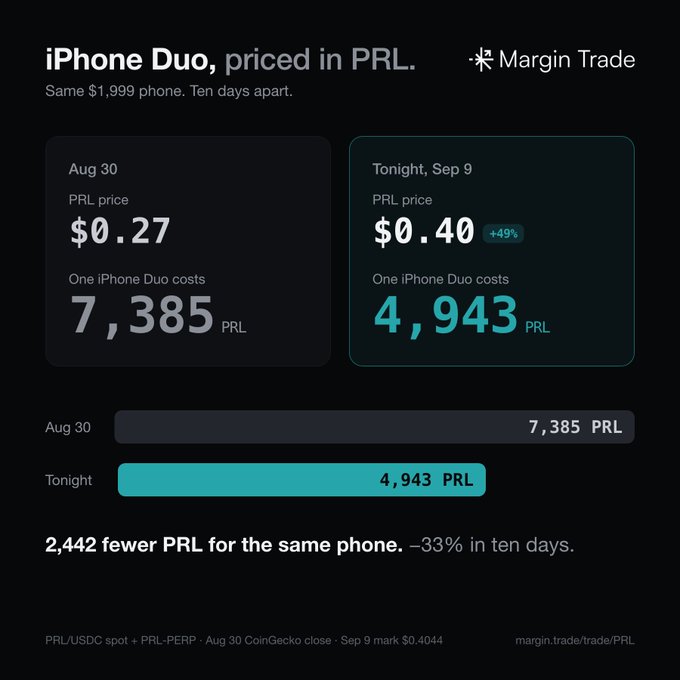 A dark-themed financial infographic titled "iPhone Duo, priced in PRL" comparing crypto costs. It shows PRL price went from $0.27 (Aug 30) to $0.40 (+49%) (Sep 9), lowering the cost of a $1,999 phone from 7,385 PRL to 4,943 PRL—a 33% decrease in ten days. The "Margin Trade" logo appears in the top right.