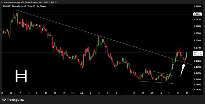 The image shows a HBAR/USDT 4-hour candlestick chart on Binance, dated July 24, 2020, displaying a downward trendline with the price recently bouncing upward, as indicated by a white arrow. The current price of $0.07314 reflects the recent bounce highlighted in the post, suggesting a potential higher high after the rebound.
