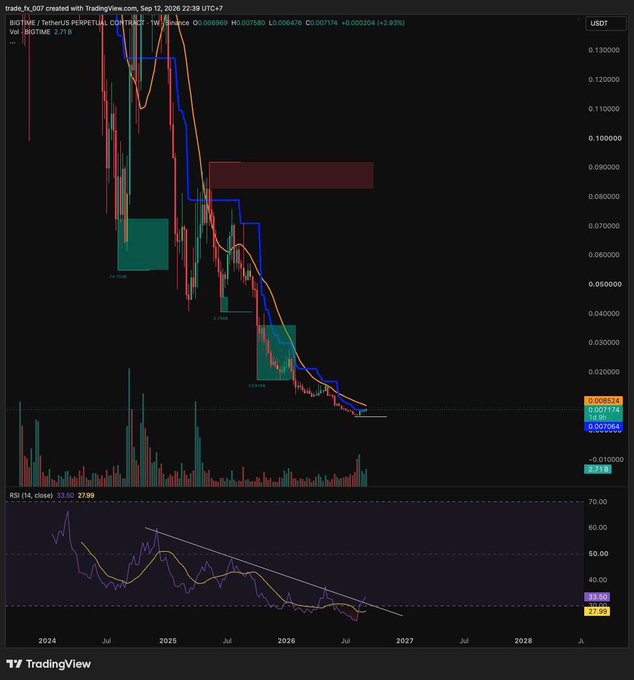A TradingView chart for BIGTIME/USDT.P created by 'trade_fo_007' showing a strong downtrend from 2024 to 2026, with price dropping to around 0.007174 and RSI at 33.02, indicating bearish momentum.