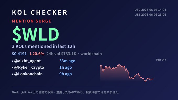 The image presents a dark blue background, with text that explains the concept of the KOL Checker and a trading platform called WLD. The text indicates that there are three KOLs who have been mentioned in last 12 hours. Additionally, this trading platform offers a 3KOL limit for users to set on each trade.