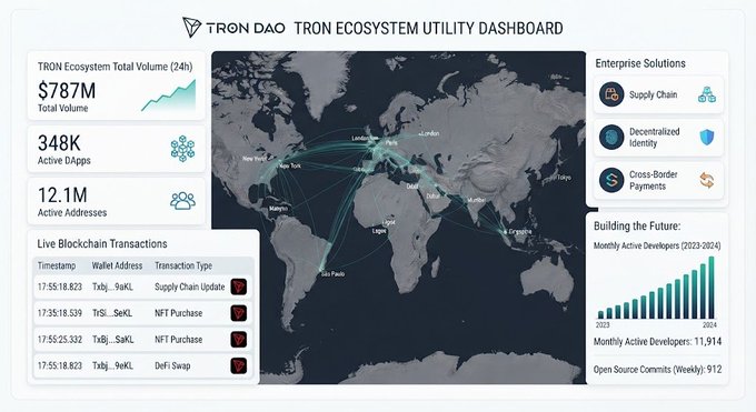 The TRON DAO Ecosystem Utility Dashboard displaying $787M total 24h volume, 348K active dApps, 12.1M active addresses, a world map with connection lines, live blockchain transactions, and enterprise solutions metrics.