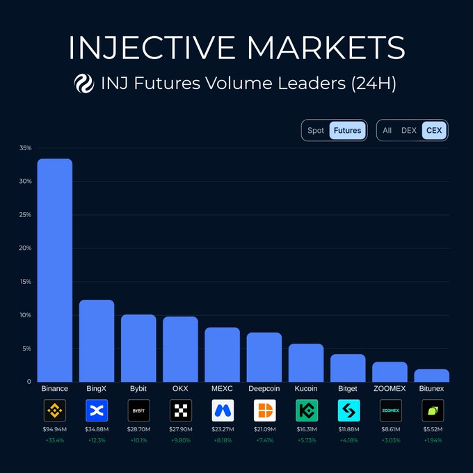 The image displays a bar chart titled "INJECTIVE MARKETS - INJ Futures Volume Leaders (24H)," showing Binance dominating with $94.94M (33.4% share), followed by BingX ($34.88M), Bybit ($28.70M), OKX ($27.90M), and MEXC ($23.27M), among others. This complements the post by highlighting INJ's strong futures activity across multiple centralized exchanges, reinforcing the bullish momentum mentioned with its 56% 30-day price gain to $7.73.