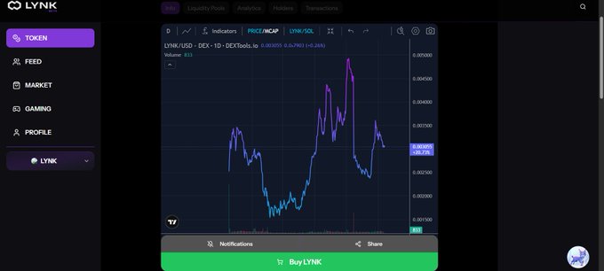 A screenshot of the LYNK platform showing a price chart for LYNK/USD on DEXTools, displaying candlestick patterns with volume and buy LYNK button.