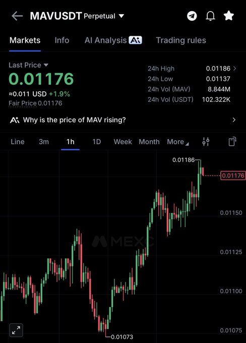 The image shows a cryptocurrency chart for MAVUSDT with the price at 0.01176, indicating a 1.9% increase. This confirms the accompanying post "$mav pump now" as the chart displays a rising trend in the MAV price.