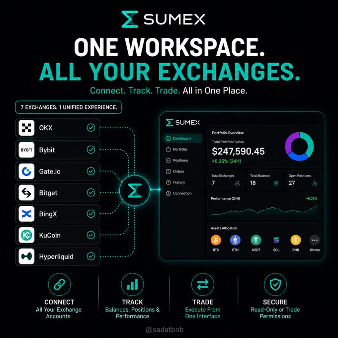 SumEx is a unified trading workspace that consolidates 7 exchanges (OKX, Bybit, Gate.io, Bitget, BingX, KuCoin, and Hyperliquid) into a single dashboard showing a $247,590.45 portfolio (+6.35% 24H) with 7 connected exchanges, 18 total balances, and 27 open positions, directly addressing the post's pain point of managing multiple exchange accounts across spot, futures, and opportunities without constant switching. The platform's four pillars—Connect, Track, Trade, and Secure (with read-only/trade permissions)—visually reinforce the caption's call to stop juggling exchanges and start trading efficiently from one interface.