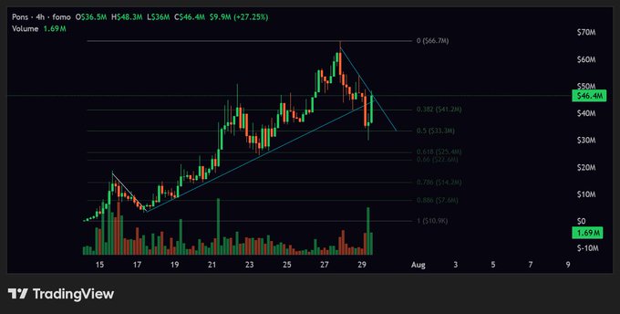 A TradingView 4-hour chart of $PONS shows price rebounding sharply (+27.25%) to $59.9M from the 0.5 Fibonacci retracement level at $33.3M, visually confirming the post's claim of strong price action off that key support. The Fibonacci retracement tool is clearly drawn with levels marked from $66.7M (0) down to $10.9M (1), highlighting the recent bounce.