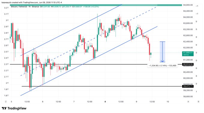 !"The image depicts a chart for trading cryptocurrency, specifically Bitcoin!". " super clean it was $Btc".