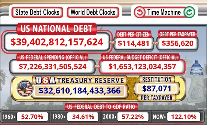 A US National Debt clock dashboard showing $39,402,812,157,624 in debt, $114,481 per citizen, $356,620 per taxpayer, federal spending of $7.2 trillion, and a debt-to-GDP ratio of 122.10%.