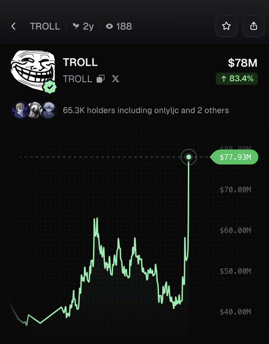 A screenshot of the TROLL token's price chart showing a market cap of $78M (up 83.4%) with 65.3K holders, featuring a recent sharp spike to $77.93M after a prolonged decline. The chart visually supports the post's claim of a violent repricing, capturing the dramatic upward movement after sustained sideways action.