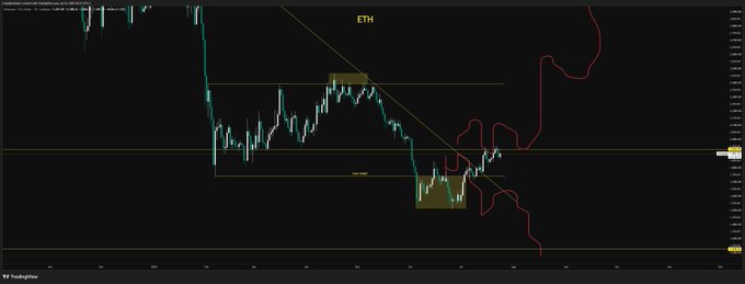 A candlestick chart labeled "ETH" displays Ethereum's price action in cyan and white against a black background, featuring a descending trendline, highlighted rectangular zones in yellow, and a red predictive projection line showing potential upward movement toward key resistance levels. The caption "$Eth We are getting close btw." suggests the trader is anticipating a price breakout or movement to a nearby target zone shown on the chart.