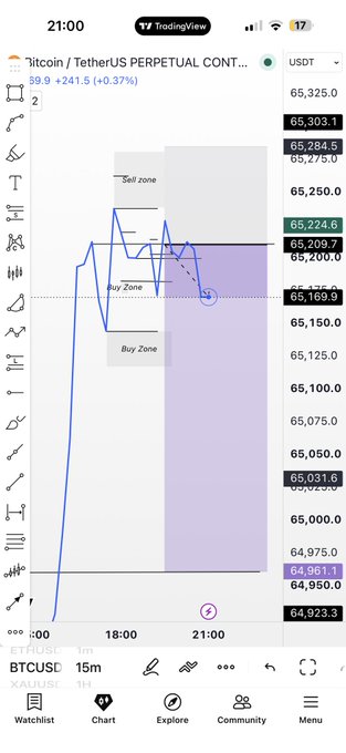 A TradingView chart of BTC/USDT perpetual contract shows Bitcoin at $65,224.6 with a +0.37% gain, featuring annotated sell and buy zones around the $65,125-$65,225 range that correspond to the active $BTC sell trade mentioned.