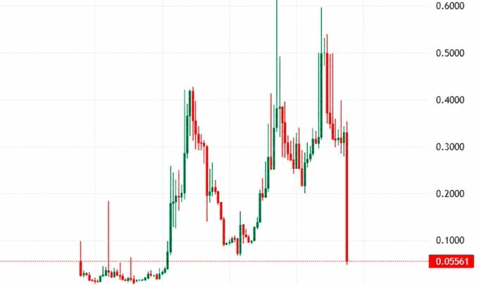 A candlestick trading chart showing significant price volatility with prices ranging from around 0.10 to 0.55, ending with a sharp drop to 0.0561 marked by a red dotted line.