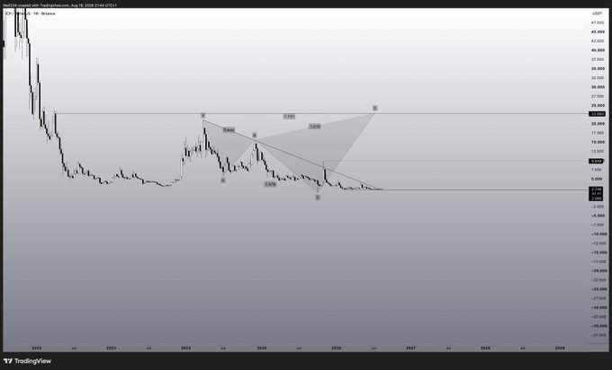 This TradingView chart of $ICP on the weekly timeframe displays a bearish price structure with Elliott Wave labeling, showing a completed impulse pattern from the 2022 highs down to current lows, alongside a bearish harmonic pattern (Bat) with a 0.886 retracement level around $19.92 and extended targets projecting further downside—visually reinforcing the post's surprising/skeptical "You won't believe it YET $ICP" sentiment about the bearish outlook.