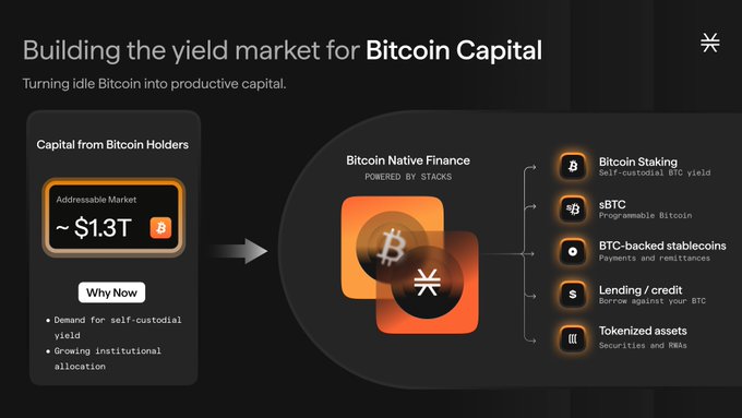 The image presents a pitch slide titled "Building the yield market for Bitcoin Capital," highlighting an addressable market of ~$1.3T in capital from Bitcoin holders being channeled into Bitcoin Native Finance (powered by Stacks). It lists products like Bitcoin staking, sBTC, BTC-backed stablecoins, lending/credit, and tokenized assets—directly illustrating Stacks' role in turning idle Bitcoin into productive capital and supporting the post's claim that "Stacks is Growing Bitcoin."