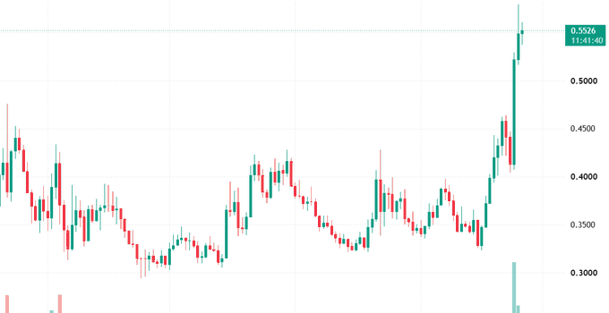 A candlestick stock chart showing price action with a sharp upward trend, displaying a current value of 0.5526 and a time of 11:41:49.