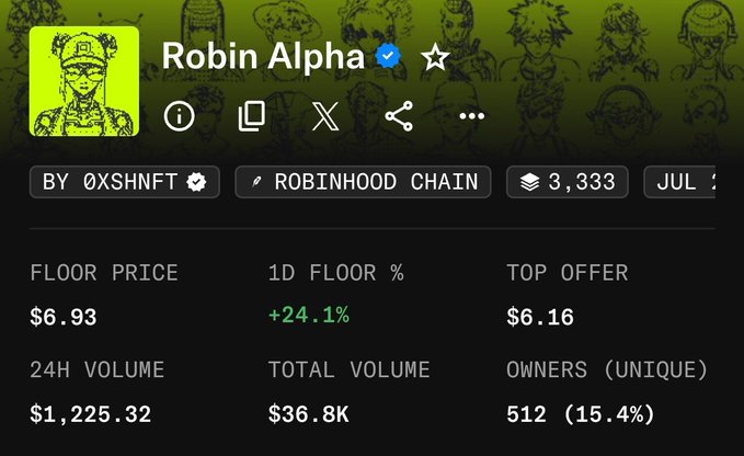The image shows an NFT collection page for "Robin Alpha" on the Robinhood Chain, created by @XSHNFT, featuring 3,333 items with a floor price of $6.93 (+24.1% in 1D), a top offer of $6.16, and 512 unique owners (15.4%), supporting the post's bullish sentiment about the collection performing well.