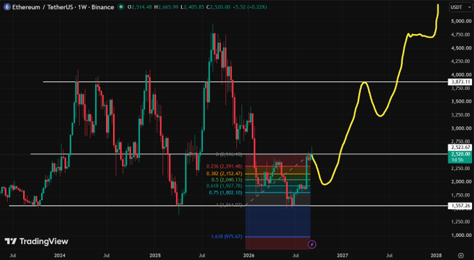 A TradingView weekly candlestick chart of Ethereum (ETHUSDT) on Binance showing a Fibonacci retracement zone with projected targets up to 2,923.02, and a hand-drawn yellow line forecasting a sharp rally toward $5,000 by 2027-2028.