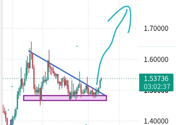 A forex chart showing a price of 1.53736 with a descending triangle pattern (blue trendlines) and a purple support zone, with a hand-drawn cyan arrow pointing upward indicating a breakout.
