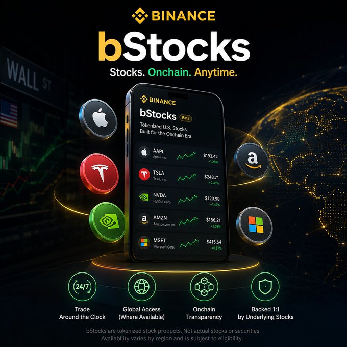 The image is a promotional graphic for Binance's "bStocks" featuring the tagline "Stocks. Onchain. Anytime." A smartphone displays the Binance app showing tokenized stock prices for AAPL ($193.42), TSLA ($248.71), NVDA ($120.98), AMZN ($186.21), and MSFT ($415.64), surrounded by floating icons of their respective company logos and a globe, highlighting features like 24/7 trading, global access, onchain transparency, and 1:1 backing by underlying stocks. The graphic visually reinforces the post's message by illustrating how Binance makes buying U.S. stocks as seamless as trading crypto through tokenized digital versions of real stocks.