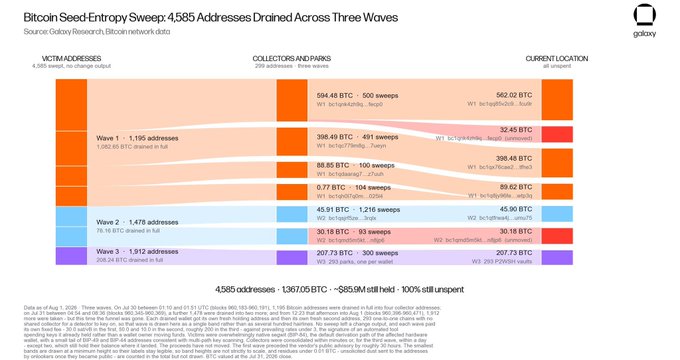 A Galaxy Research chart titled 'Bitcoin Seed Entropy Sweep: 4,585 Addresses Drained Across Three Waves' visualizes how 1,367.06 BTC ($855M) was stolen from three waves of vulnerable Bitcoin addresses, with 100% still unspent.