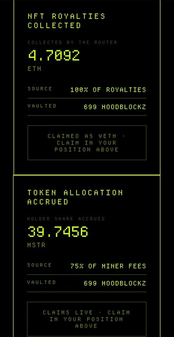 A crypto dashboard screenshot showing NFT royalties of 4.7092 ETH collected by the router (100% from vaulted 699 HOODBLOCKZ) and a token allocation of 39.7456 MSTR accrued (75% of miner fees from the same HOODBLOCKZ vault), reinforcing the post's message about passive rewards and Bitcoin giveaway opportunities for Hoodblockz holders.