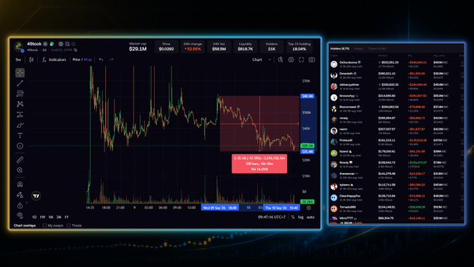 A TradingView chart screenshot showing the SOL token price declining from around $210 to $176, with a P/L annotation showing -1,508.782 SOL (-$296,496.55).