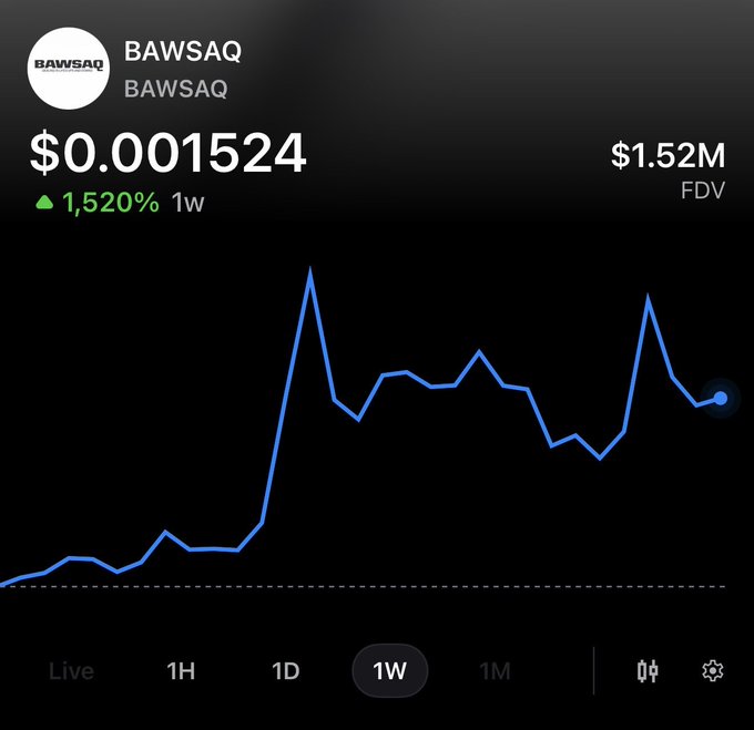 A cryptocurrency price chart displays the BAWSAQ token at $0.001524 with a 1,520% gain over the past week and a $1.52M fully diluted valuation. The post references BAWSAQ—a fictional stock market from the Grand Theft Auto video game series—suggesting a playful narrative tie-in between the token's name and GTA's in-game stock market, possibly hinting at upcoming game hype as a catalyst for the token's massive weekly pump.